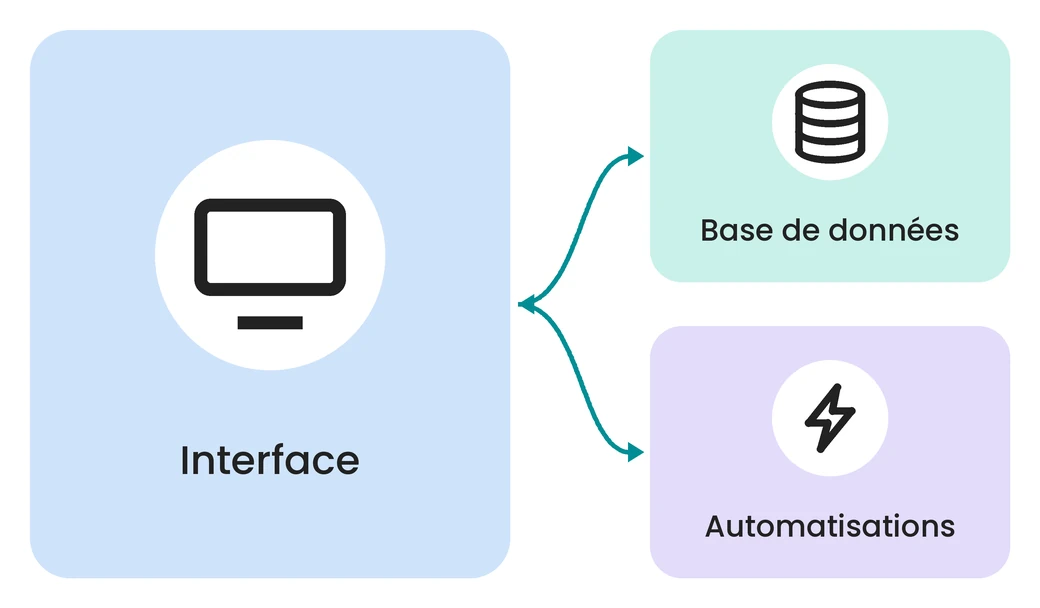 automatisation-no-code-sete automatisation no-code sète